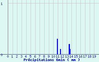 Diagramme des prcipitations pour Les Ternes (15)