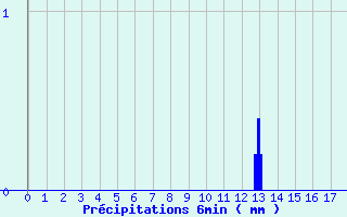 Diagramme des prcipitations pour Torpes (71)