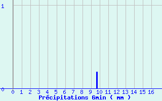 Diagramme des prcipitations pour Val-d-Ize (35)