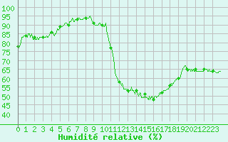 Courbe de l'humidit relative pour Chteauroux (36)