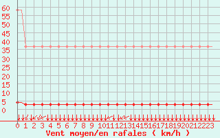 Courbe de la force du vent pour Laqueuille (63)