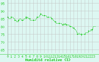 Courbe de l'humidit relative pour Lyon - Bron (69)