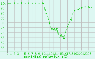 Courbe de l'humidit relative pour Porquerolles (83)