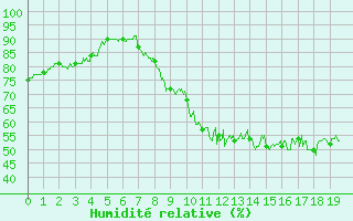 Courbe de l'humidit relative pour Villacoublay (78)