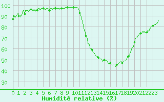Courbe de l'humidit relative pour Poitiers (86)