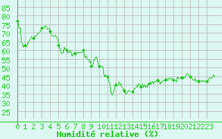 Courbe de l'humidit relative pour Bziers Cap d'Agde (34)