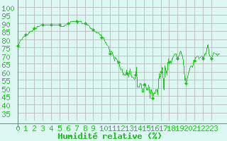 Courbe de l'humidit relative pour Lorient (56)