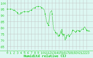 Courbe de l'humidit relative pour Dunkerque (59)