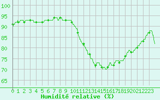 Courbe de l'humidit relative pour Cap de la Hve (76)