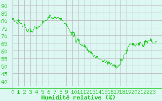 Courbe de l'humidit relative pour Albert-Bray (80)
