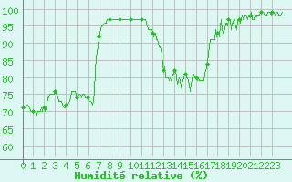 Courbe de l'humidit relative pour Orange (84)