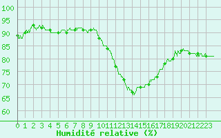 Courbe de l'humidit relative pour Paris - Montsouris (75)