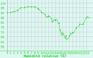 Courbe de l'humidit relative pour Rouen (76)