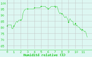 Courbe de l'humidit relative pour Luch-Pring (72)