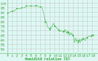 Courbe de l'humidit relative pour Calais / Marck (62)