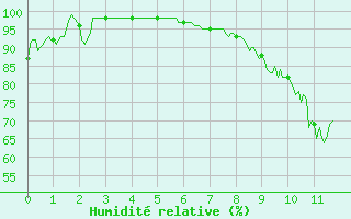 Courbe de l'humidit relative pour Saint Pierre-des-Tripiers (48)