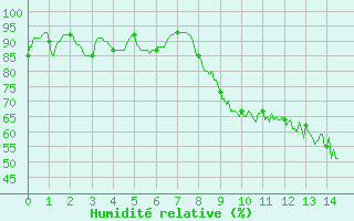 Courbe de l'humidit relative pour Ambrieu (01)