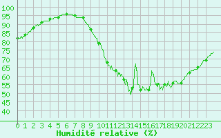 Courbe de l'humidit relative pour Le Mans (72)