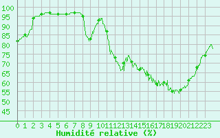 Courbe de l'humidit relative pour Avord (18)