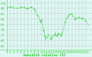 Courbe de l'humidit relative pour Ajaccio - Campo dell'Oro (2A)