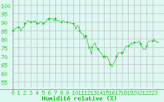 Courbe de l'humidit relative pour Laval (53)