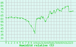 Courbe de l'humidit relative pour Nice (06)