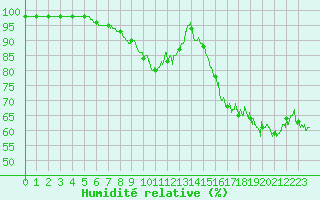 Courbe de l'humidit relative pour Cherbourg (50)