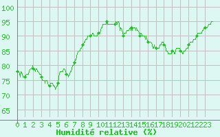 Courbe de l'humidit relative pour Bouelles (76)