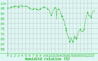 Courbe de l'humidit relative pour Toussus-le-Noble (78)