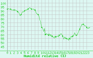 Courbe de l'humidit relative pour Ile d'Yeu - Saint-Sauveur (85)