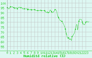 Courbe de l'humidit relative pour Le Touquet (62)