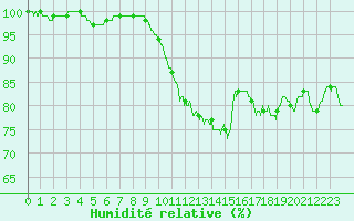 Courbe de l'humidit relative pour Ouessant (29)