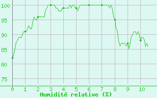 Courbe de l'humidit relative pour Berzme (07)