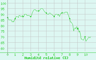 Courbe de l'humidit relative pour Lannion (22)