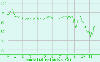 Courbe de l'humidit relative pour Col de Prat-de-Bouc (15)