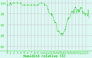 Courbe de l'humidit relative pour Lyon - Saint-Exupry (69)