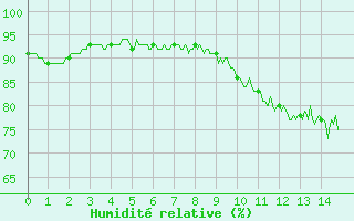 Courbe de l'humidit relative pour Luchon (31)