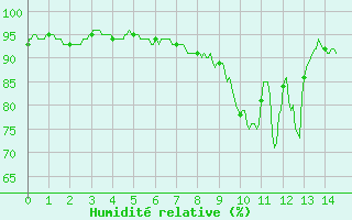 Courbe de l'humidit relative pour Muids (27)