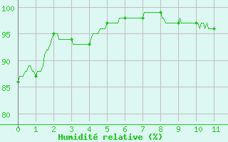Courbe de l'humidit relative pour Plouguenast (22)