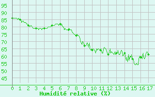 Courbe de l'humidit relative pour Pila-Canale (2A)