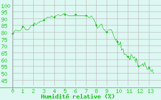 Courbe de l'humidit relative pour Pontorson (50)