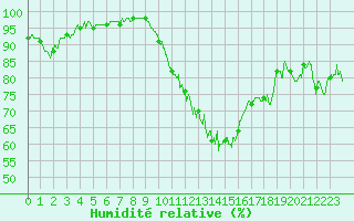 Courbe de l'humidit relative pour Avignon (84)
