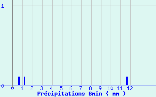 Diagramme des prcipitations pour Grezes (43)