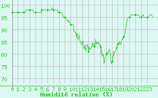 Courbe de l'humidit relative pour Pau (64)