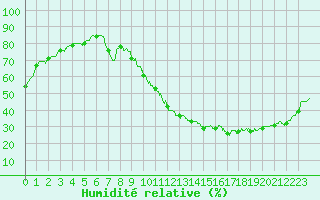 Courbe de l'humidit relative pour Cognac (16)