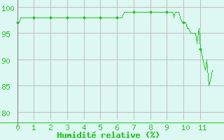 Courbe de l'humidit relative pour Saint-Come-d'Olt (12)