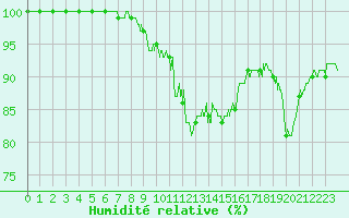 Courbe de l'humidit relative pour Poitiers (86)