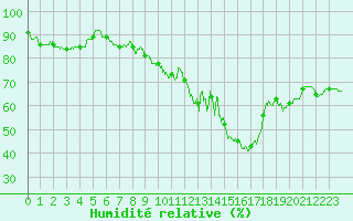 Courbe de l'humidit relative pour Nancy - Essey (54)