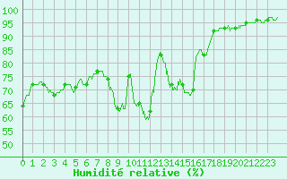 Courbe de l'humidit relative pour Valence (26)