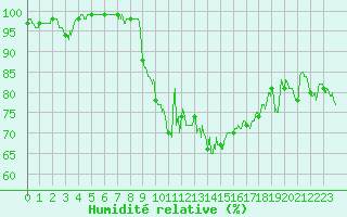 Courbe de l'humidit relative pour Brest (29)
